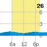 I-295 Bridge tide chart for Friday, May 26, 2023