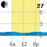I-295 Bridge tide chart for Saturday, May 27, 2023