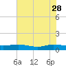 I-295 Bridge tide chart for Sunday, May 28, 2023