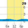 I-295 Bridge tide chart for Monday, May 29, 2023