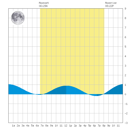 I-295 Bridge tide chart for Friday, May 5, 2023