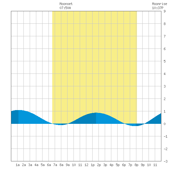 I-295 Bridge tide chart for Sunday, May 7, 2023