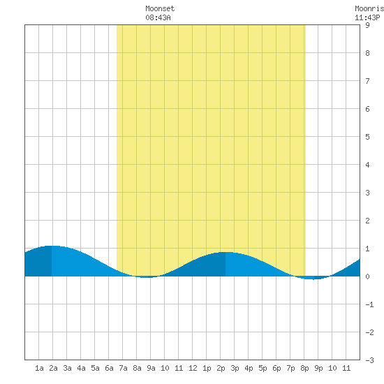 I-295 Bridge tide chart for Monday, May 8, 2023