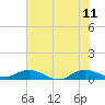 I-295 Bridge tide chart for Sunday, June 11, 2023