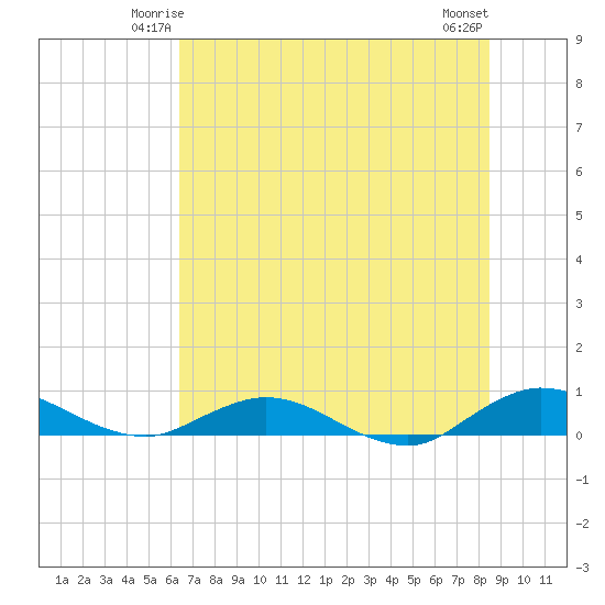 I-295 Bridge tide chart for Thursday, June 15, 2023