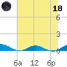 I-295 Bridge tide chart for Sunday, June 18, 2023