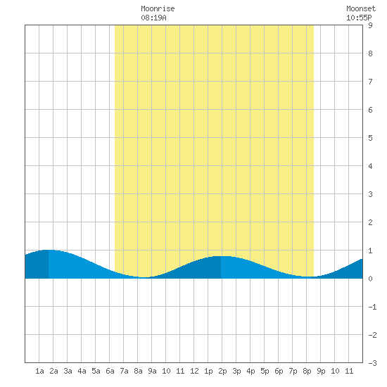 I-295 Bridge tide chart for Tuesday, June 20, 2023