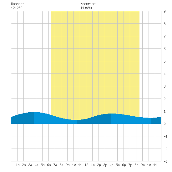 I-295 Bridge tide chart for Friday, June 23, 2023