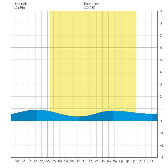 I-295 Bridge tide chart for Saturday, June 24, 2023