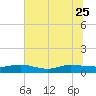 I-295 Bridge tide chart for Sunday, June 25, 2023