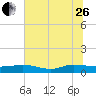 I-295 Bridge tide chart for Monday, June 26, 2023