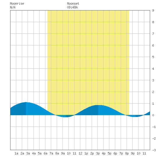 I-295 Bridge tide chart for Wednesday, June 7, 2023