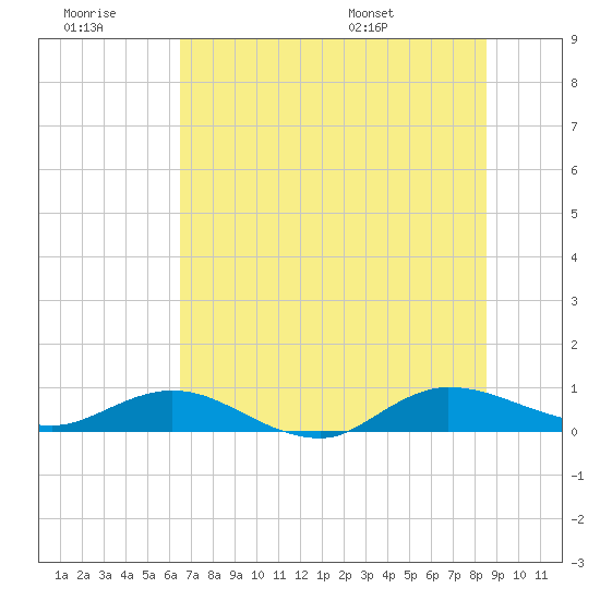 I-295 Bridge tide chart for Monday, July 10, 2023