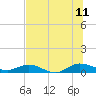 I-295 Bridge tide chart for Tuesday, July 11, 2023