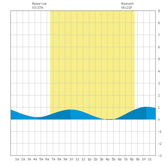 I-295 Bridge tide chart for Friday, July 14, 2023
