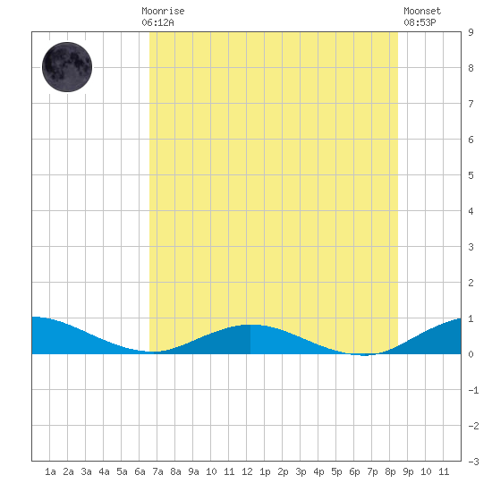 I-295 Bridge tide chart for Monday, July 17, 2023