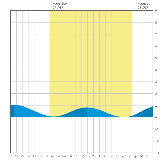 I-295 Bridge tide chart for Tuesday, July 18, 2023