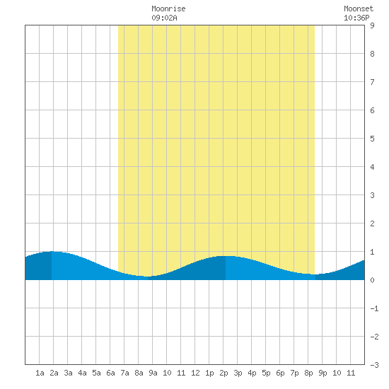 I-295 Bridge tide chart for Thursday, July 20, 2023