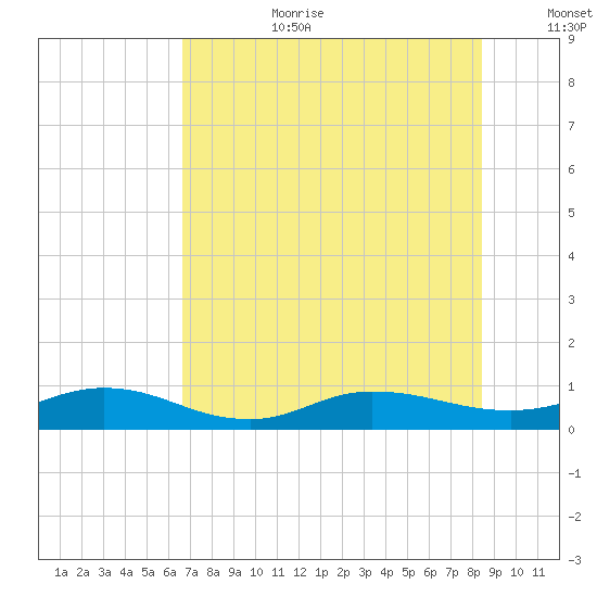 I-295 Bridge tide chart for Saturday, July 22, 2023
