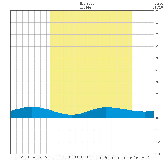 I-295 Bridge tide chart for Sunday, July 23, 2023
