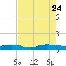 I-295 Bridge tide chart for Monday, July 24, 2023