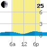 I-295 Bridge tide chart for Tuesday, July 25, 2023