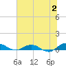 I-295 Bridge tide chart for Sunday, July 2, 2023