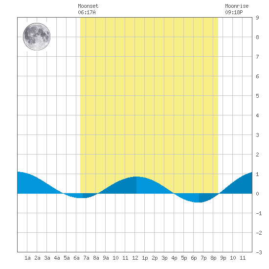 I-295 Bridge tide chart for Monday, July 3, 2023
