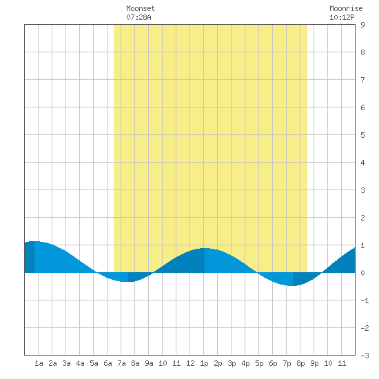 I-295 Bridge tide chart for Tuesday, July 4, 2023