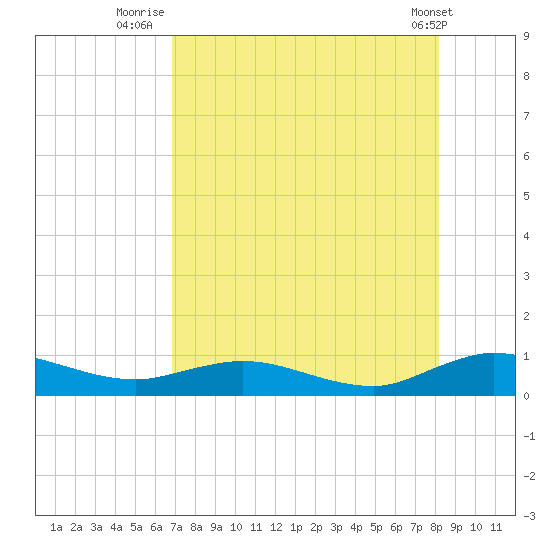 I-295 Bridge tide chart for Sunday, August 13, 2023