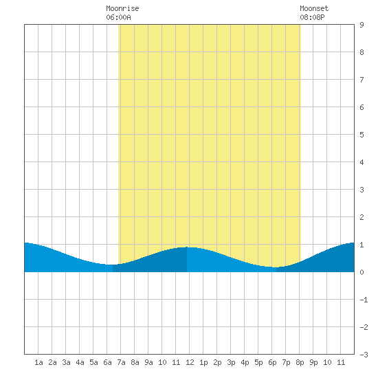 I-295 Bridge tide chart for Tuesday, August 15, 2023