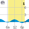 I-295 Bridge tide chart for Tuesday, August 1, 2023