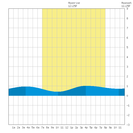 I-295 Bridge tide chart for Tuesday, August 22, 2023