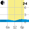 I-295 Bridge tide chart for Thursday, August 24, 2023