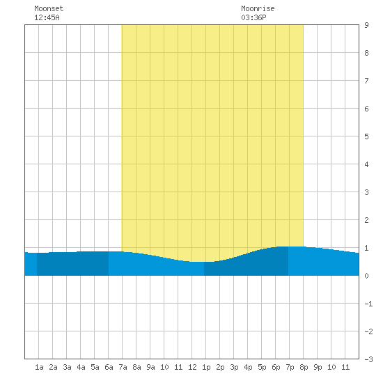 I-295 Bridge tide chart for Friday, August 25, 2023