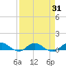 I-295 Bridge tide chart for Thursday, August 31, 2023
