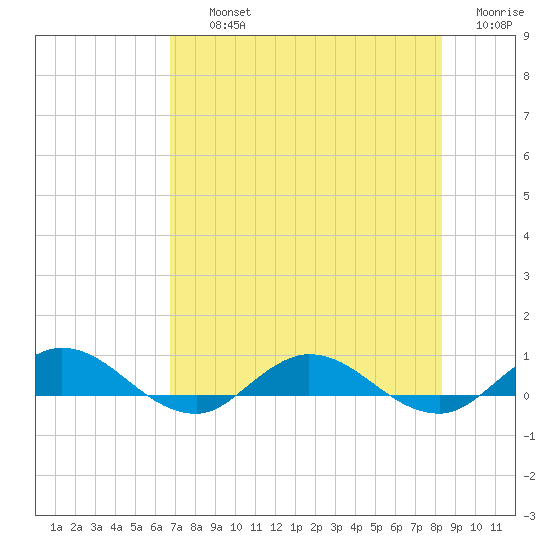 I-295 Bridge tide chart for Thursday, August 3, 2023