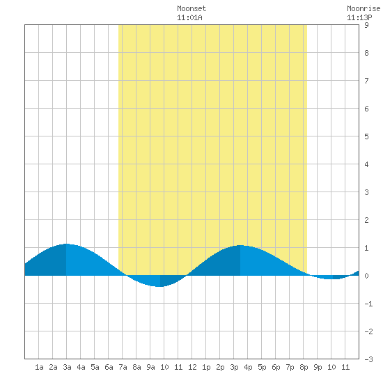 I-295 Bridge tide chart for Saturday, August 5, 2023