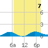 I-295 Bridge tide chart for Monday, August 7, 2023