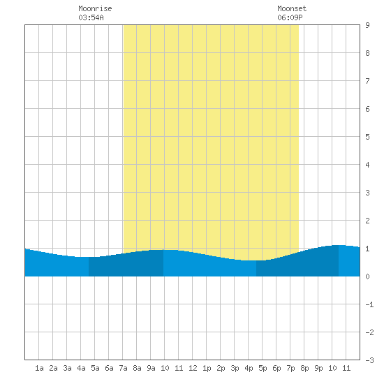 I-295 Bridge tide chart for Monday, September 11, 2023