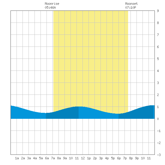 I-295 Bridge tide chart for Wednesday, September 13, 2023