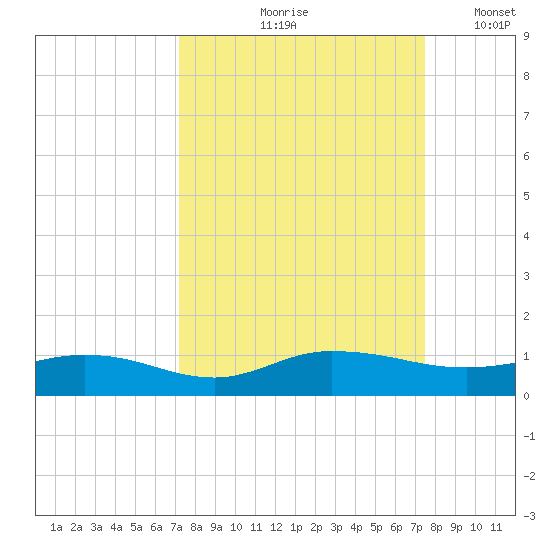 I-295 Bridge tide chart for Tuesday, September 19, 2023
