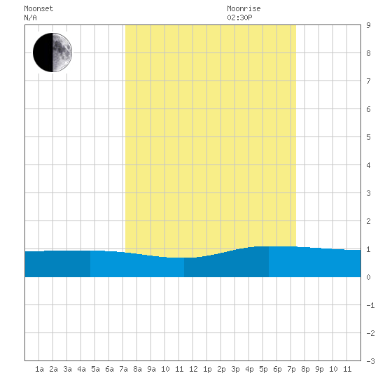 I-295 Bridge tide chart for Friday, September 22, 2023