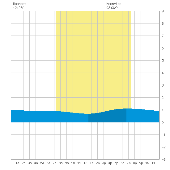 I-295 Bridge tide chart for Saturday, September 23, 2023