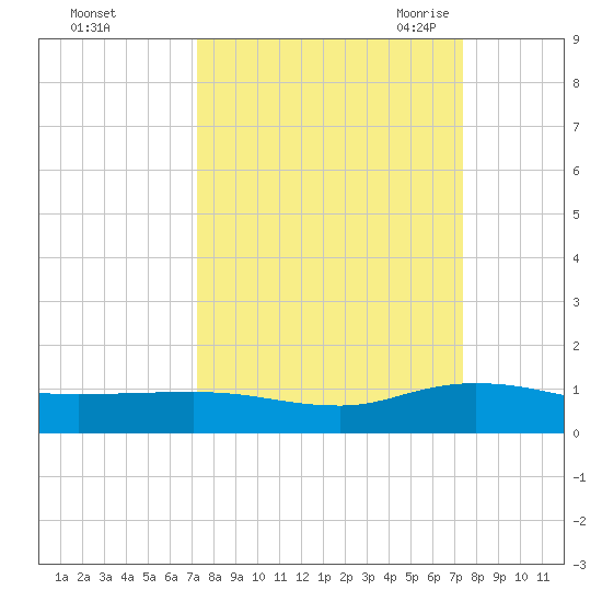 I-295 Bridge tide chart for Sunday, September 24, 2023