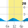 I-295 Bridge tide chart for Thursday, September 28, 2023