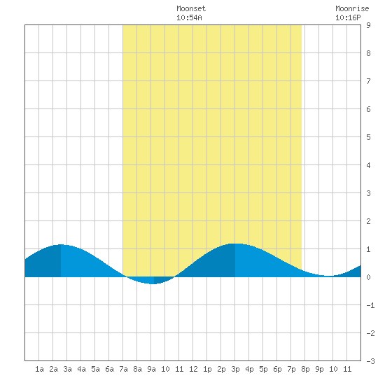 I-295 Bridge tide chart for Sunday, September 3, 2023