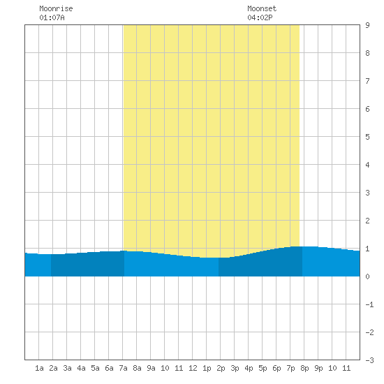 I-295 Bridge tide chart for Friday, September 8, 2023