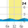 I-295 Bridge tide chart for Tuesday, October 24, 2023