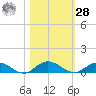 I-295 Bridge tide chart for Saturday, October 28, 2023